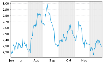 Chart Mini Future Long Henkel - 6 Months