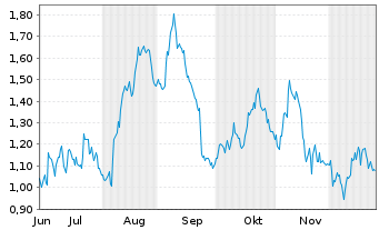Chart Mini Future Long Henkel - 6 Monate