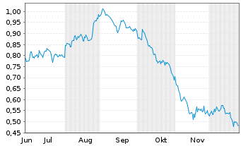 Chart Mini Future Short Engie - 6 Monate