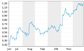 Chart Mini Future Long Vestas - 6 Monate