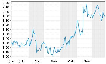 Chart Mini Future Long Cisco - 6 Monate
