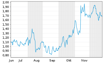 Chart Mini Future Long Cisco - 6 Monate
