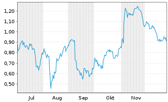 Chart Mini Future Short bpost - 6 Monate