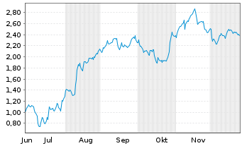 Chart Mini Future Short Hypoport - 6 Monate