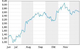 Chart Mini Future Short Hypoport - 6 Monate