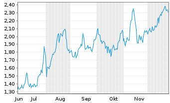 Chart Mini Future Long Intesa Sanpaolo - 6 Monate