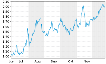 Chart Mini Future Long Intesa Sanpaolo - 6 Monate
