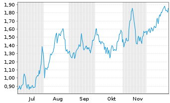 Chart Mini Future Long Intesa Sanpaolo - 6 Monate