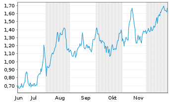 Chart Mini Future Long Intesa Sanpaolo - 6 Monate