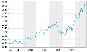 Chart Mini Future Long Pan American Silver - 6 Monate