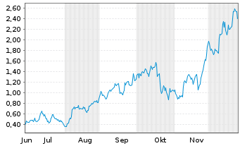Chart Mini Future Long Pan American Silver - 6 Months