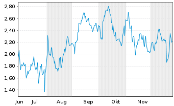 Chart Mini Future Short Starbucks - 6 Monate