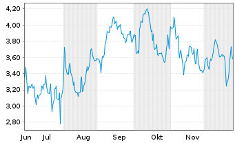 Chart Mini Future Short Starbucks - 6 Monate