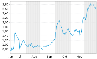 Chart Mini Future Long Salzgitter - 6 Monate