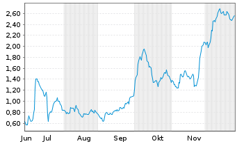 Chart Mini Future Long Salzgitter - 6 Monate