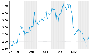 Chart Mini Future Long PDD Holdings - 6 Monate