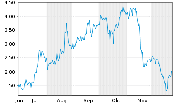 Chart Mini Future Long PDD Holdings - 6 Monate