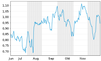 Chart Mini Future Short Hapag Lloyd - 6 Monate
