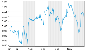 Chart Mini Future Short Hapag Lloyd - 6 Monate