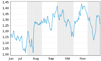 Chart Mini Future Short Hapag Lloyd - 6 Monate
