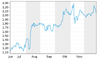 Chart Mini Future Short Northern Data - 6 Monate