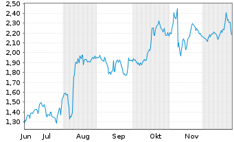 Chart Mini Future Short Northern Data - 6 Monate
