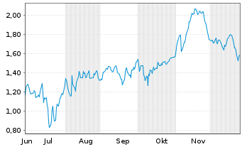 Chart Mini Future Short SGL Carbon - 6 Monate