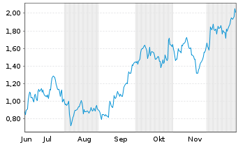 Chart Mini Future Long Glencore - 6 Monate