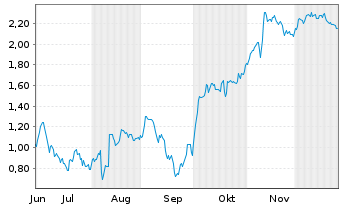 Chart Mini Future Short IONOS Group - 6 Monate
