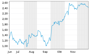 Chart Mini Future Short IONOS Group - 6 Monate