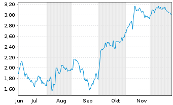 Chart Mini Future Short IONOS Group - 6 Monate