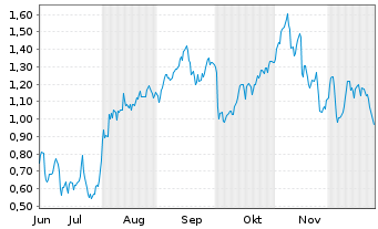 Chart Mini Future Short Formycon - 6 Monate
