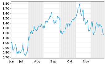 Chart Mini Future Short Formycon - 6 Monate
