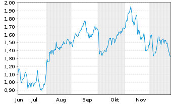 Chart Mini Future Short Formycon - 6 Monate
