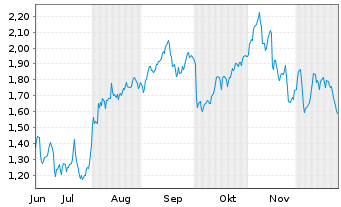 Chart Mini Future Short Formycon - 6 Monate