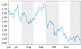 Chart Mini Future Short Danaher - 6 Monate