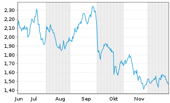 Chart Mini Future Short Danaher - 6 Monate
