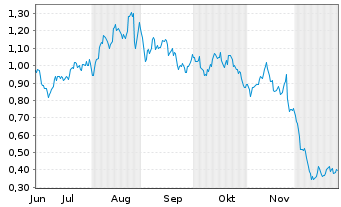 Chart Mini Future Long Aroundtown - 6 Months