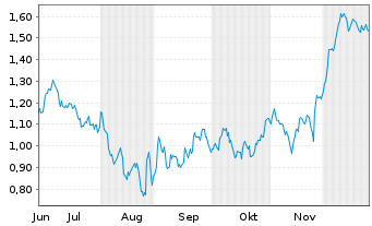 Chart Mini Future Short Aroundtown - 6 Months