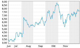 Chart Mini Future Long Shopify - 6 Monate