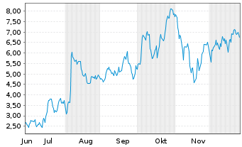 Chart Mini Future Long Shopify - 6 Monate