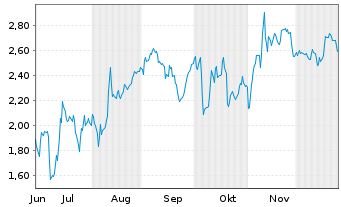 Chart Mini Future Short secunet - 6 Monate