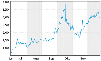 Chart Mini Future Long Standard Lithium - 6 Monate