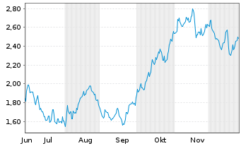 Chart Mini Future Long Enel - 6 Monate