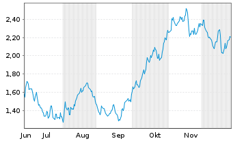 Chart Mini Future Long Enel - 6 Monate