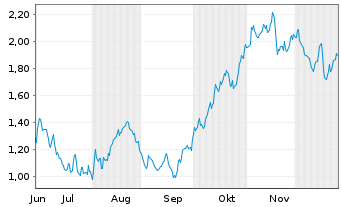 Chart Mini Future Long Enel - 6 Monate