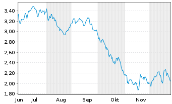 Chart Mini Future Short Enel - 6 Months