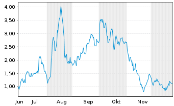 Chart Mini Future Long Novavax - 6 Months