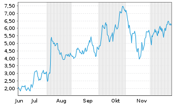 Chart Mini Future Long Shopify - 6 Monate