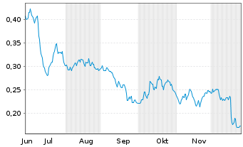 Chart Mini Future Long Suedzucker - 6 Monate